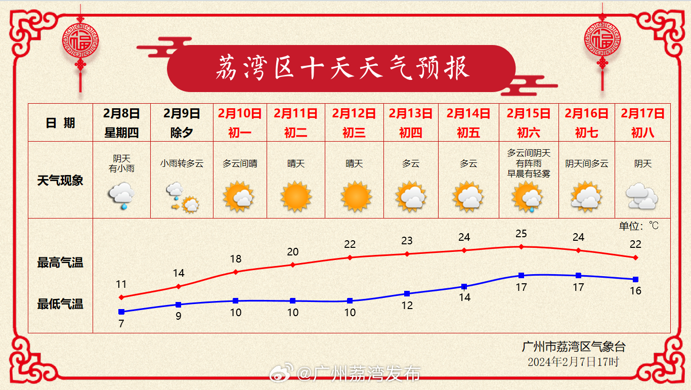 枫溪区天气预报更新通知