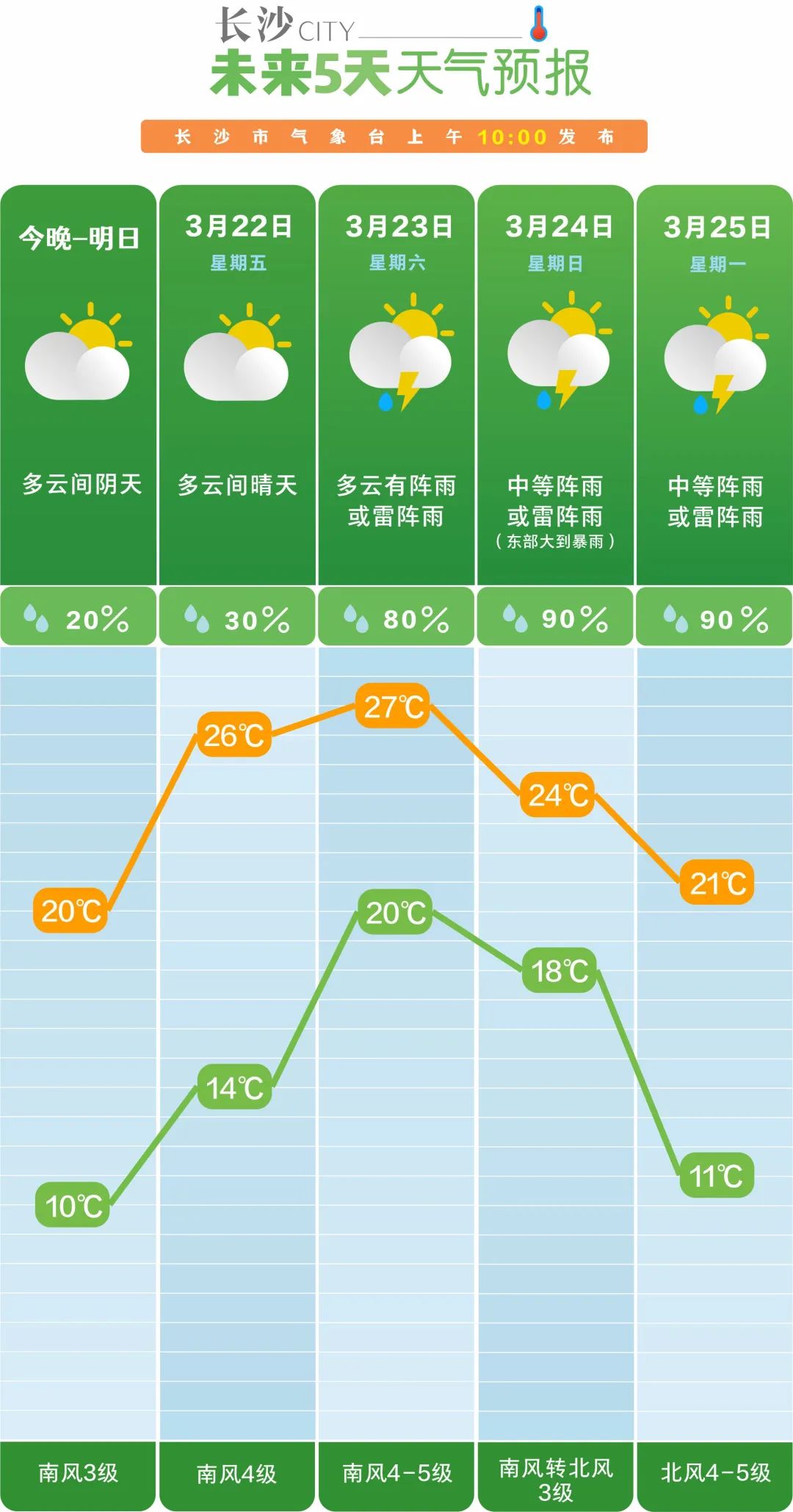 东留春乡最新天气预报通知