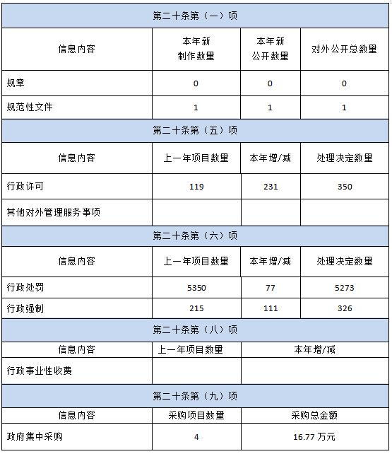 寻甸回族彝族自治县数据和政务服务局招聘公告发布