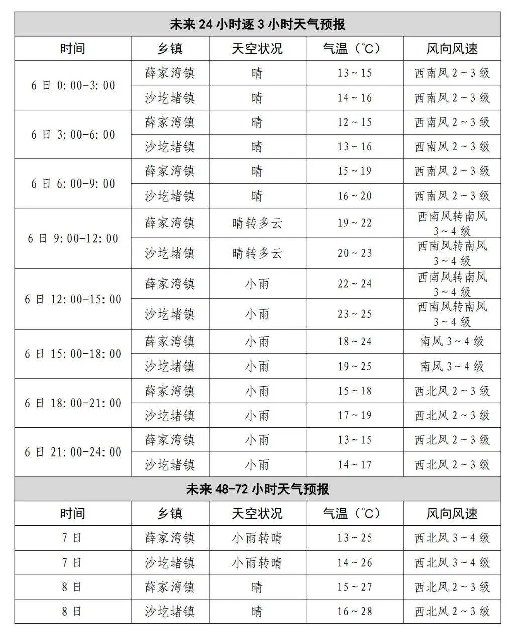 沙圪堵镇天气预报更新通知