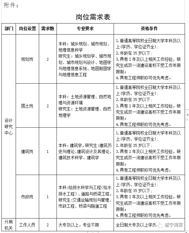 鄂城区自然资源和规划局最新招聘公告概览