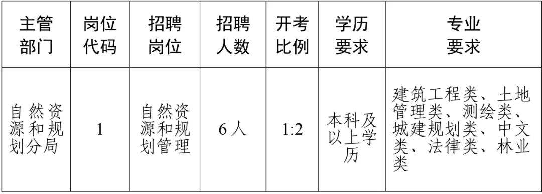 宝山区发展和改革局最新招聘概览