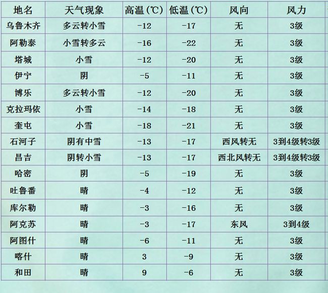 改玛尔村最新天气预报