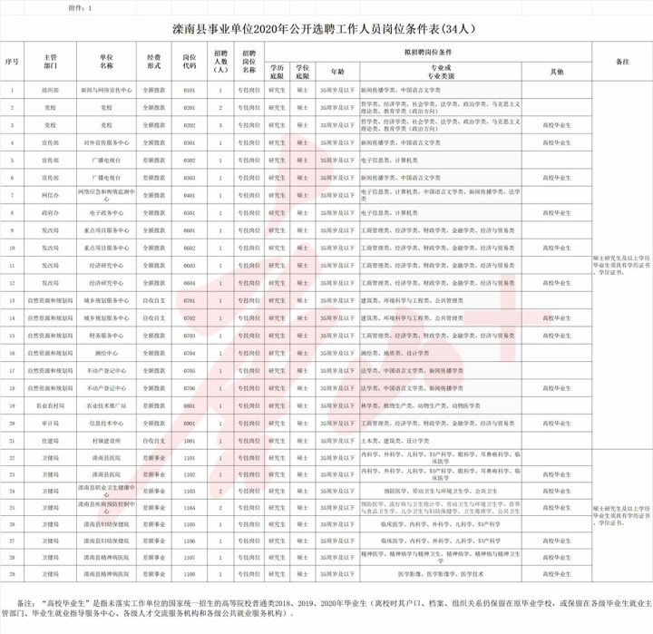 涞水县退役军人事务局招聘启事，最新职位概览